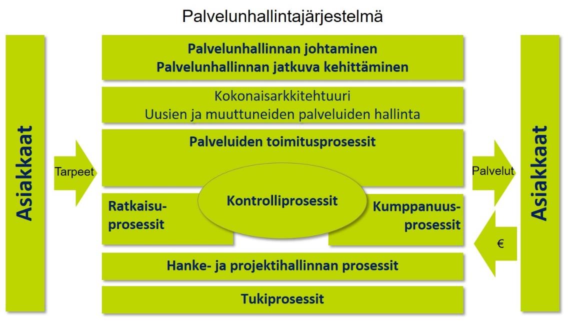 palvelut käyttöaste Yhteisen toimintatavan kypsyysaste (CMI) Palvelutasomittarit Tuotteistettu toimintatapa =