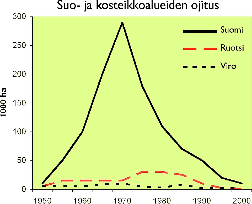 Ojitukset merkittävä uhka jokiluonnolle