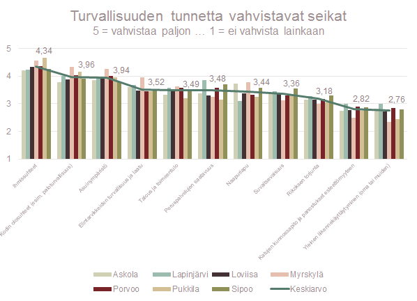 Taustatietoa asukkaiden turvallisuuden tunteesta Itä-Uudenmaan turvallisuuskysely Turvallisuustyöryhmä toteutti arjen turvallisuuden kokemusta tutkivan, kuntien asukkaille suunnatun avoimen kyselyn