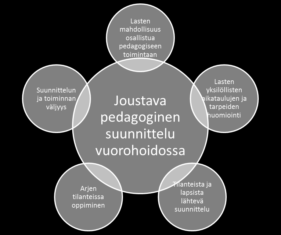 Vuorohoidon pedagoginen toiminta 15.4.2016 Kaisa Järvelä (2016) Vuorohoitopedagogiikkaa tutkimassa pro gradu-tutkielma, JY, varhaiskasvatus https://jyx.jyu.