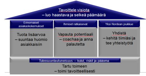 Nordea syntyy Arvot + Leadership = kulttuuri Johtamisen kautta maaliin Coaching konseptit Kenttä johdon strategia valmennus Henkilöstön coaching + merkitykselliset keskustelut Future Branch on the