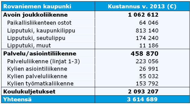 16 Joukkoliikenteen hankintaan käytettävissä olevat resurssit Rovaniemen kaupunki rahoittaa avointa joukkoliikennettä, palvelu/asiointiliikennettä sekä koulukuljetuksia yhteensä noin 3,6 miljoonalla