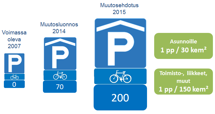 hitetään joukkoliikenneterminaalien polkupyöräpysäköintiä ja pyörien kuljettamista mukana linjaautoissa. Luodaan pyöräilyn markkinointiin kampanjoita, joissa huomioidaan matkailullinen ulottuvuus.