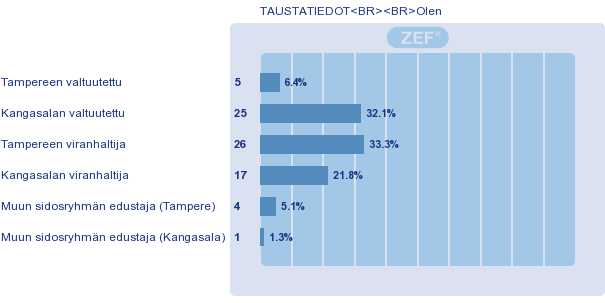 Kyselyn toteutus Rajaton kysely lähetettiin Tampereen kaupunginvaltuutetuille,