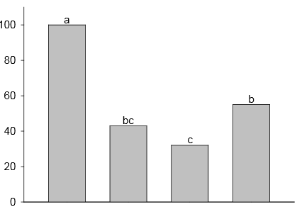 Hävikki, %:a letkulevityksestä Hapon lisääminen lietelantaan tavoitteena ammoniakkihävikin vähentäminen pintalevityksissä Tulokset viiden eri kokeen keskiarvo Tanskasta Kolmessa kokeessa sianlantaa