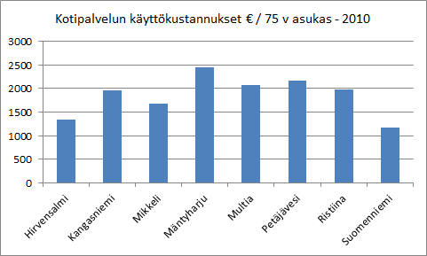 Vanhustenhuollon kustannukset Kotipalvelun osuus palvelurakenteessa näkyy erityisesti Mäntyharjun luvuissa.