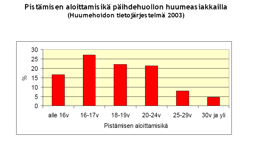 Asiakas- ja käyntimäärät 14 12 1 8 6 4 2 1162 976 825 855 29 21 211 212 (arvio) 6 5 4 3 2 1 asiakkaat käyntimäärät STAKES/ Aili Partanen HCV positiiviset iv