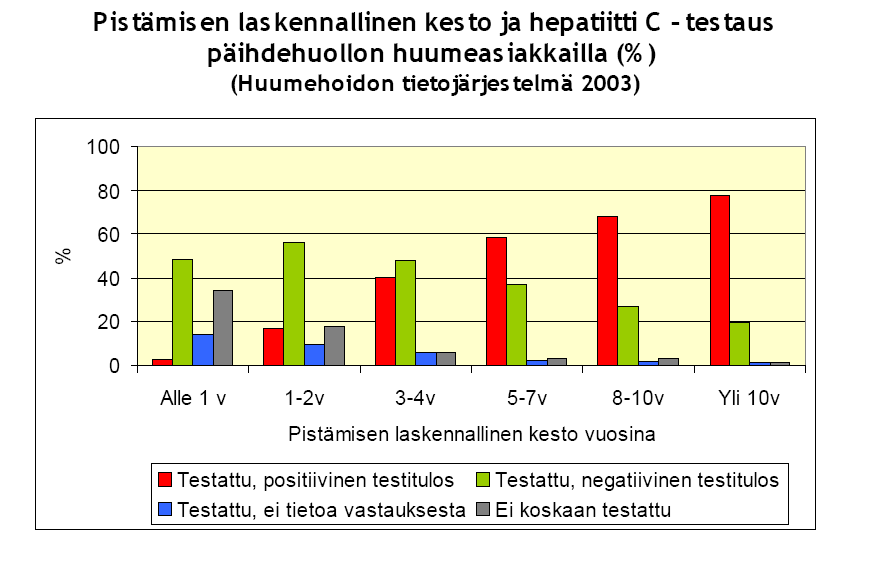 HCV positiiviset iv käyttäjät < 2v pistäneet (EMCDDA 211) 6, 5, 4, 3, 2, 17,2 1,, Hungary Poland United Kingdom Sweden Cyprus Slovakia Romania Greece Bulgaria STAKES/ Aili Partanen Tulevaisuudessa?