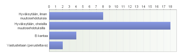 5. Suositusluonnoksen hyväksyminen Vastaajien määrä: 32 6. Vastustusperusteet Vastaajien määrä: 2 No Palaute Työryhmän vastine 6.