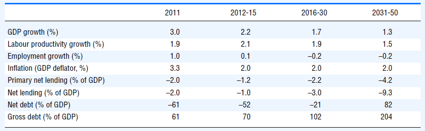 Velan kasvu puolestaan voi alentaa kasvua edelleen Summary of macroeconomic and fiscal