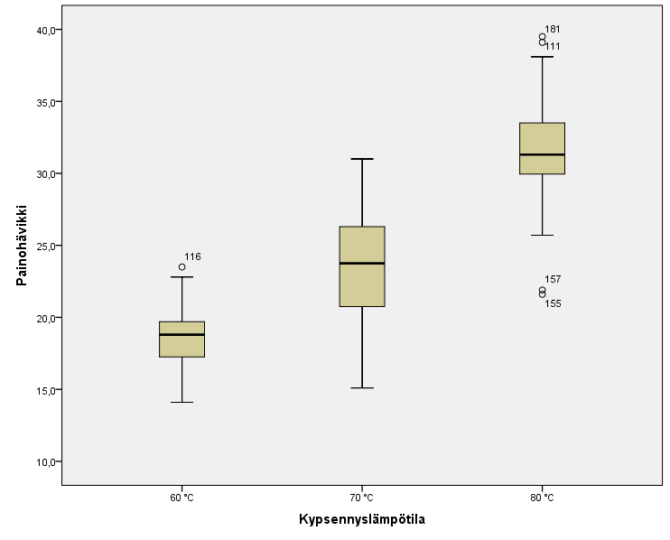 51 Kuvio 8. 60, 70 ja 80 C:n lihanäytteiden painohävikkiprosentit (n = 32). Sanalliset kuvaukset.