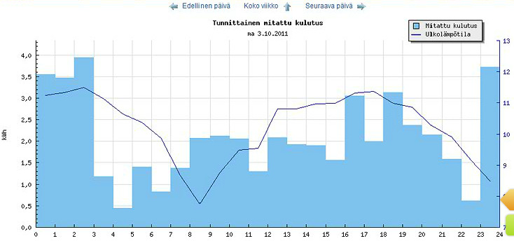 EcoreAction Energiaraportointijärjestelmät Suomessa jo laajasti