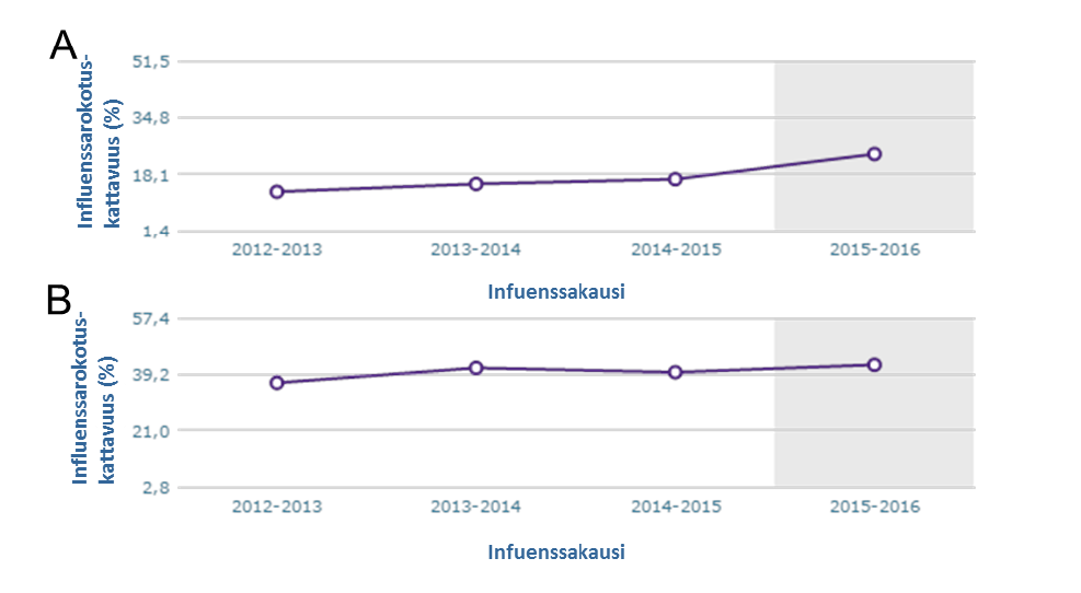 Influenssarokotuskattavuus kausittain 2012/13 2015/16 Lapset 6-35 kk 24% Aikuiset 65+ v 42% Ikonen ea,