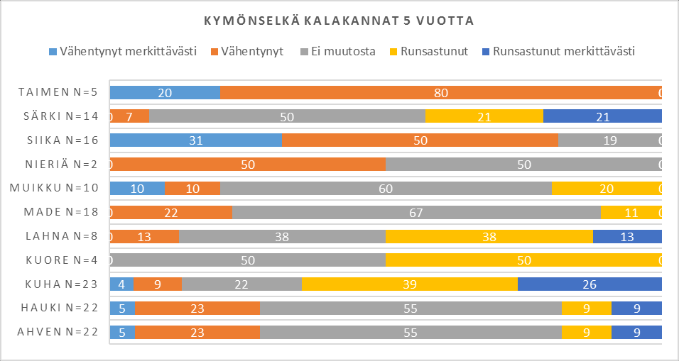 Kuva 5. Kymönselän kalakantojen kehitys viimeisen 10 vuoden aikana. Kuva 6. Kymönselän kalakantojen kehitys viimeisen 5 vuoden aikana.