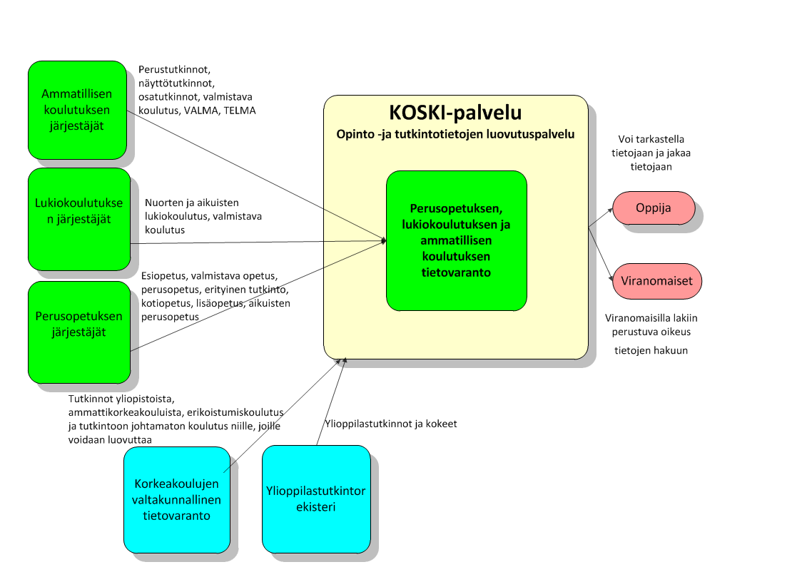 Koski-palvelu koostuu useasta erillisestä rekisteristä