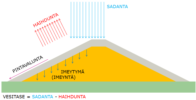 Muu osa sadannasta haihtuu kasveista ja maan pinnalta tai se imeytyy maahan. Valunnan muodostumiseen vaikuttavat maanpinnan kaltevuuden ja maaperän ominaisuuksien lisäksi mm.