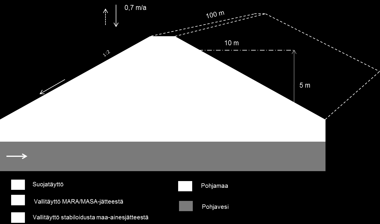 Kuva 13. Kenttärakenne. Riskiperusteisten viitearvojen laskennassa käytetyt imeynnän arvot (asfalttipäällysteellä 0,035 m/a, sorapäällysteellä 0,35 m/a ja stabiloidulla maa-aineksella 0,021 m/a).