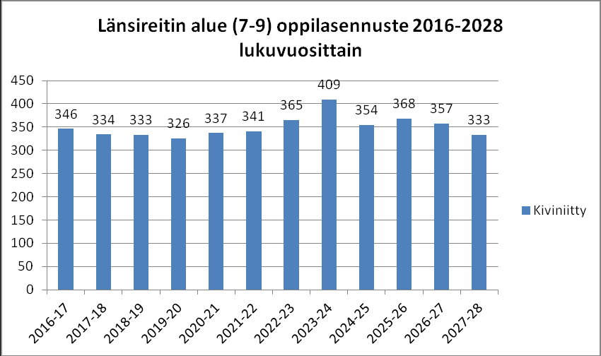 4 Kokkolan perusopetuksen oppilasmääräennusteet alueittain Suomenkielinen perusopetus 4.