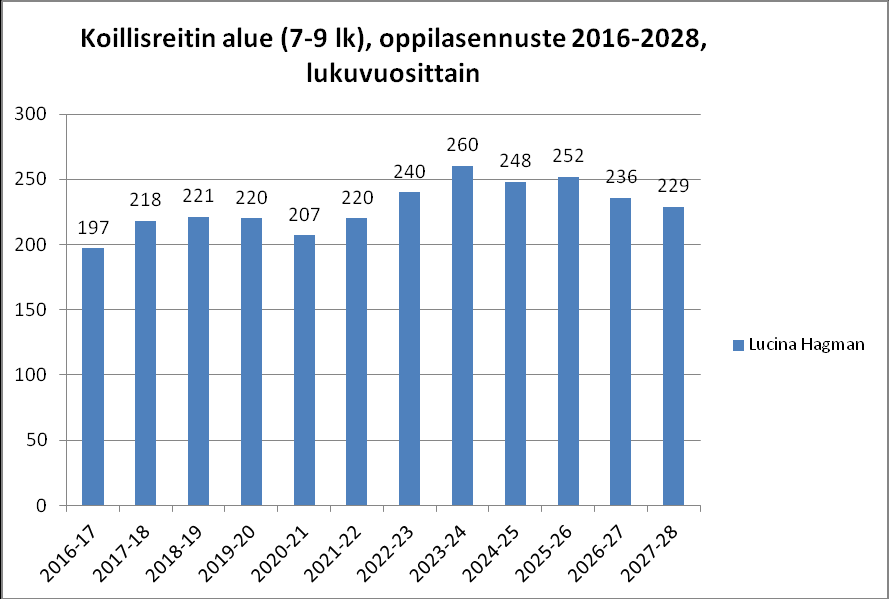 4.5 Koillisreitti Koillisreitin perusopetusalueeseen kuuluvat Kälviän kirkonkylän, Marttilan,