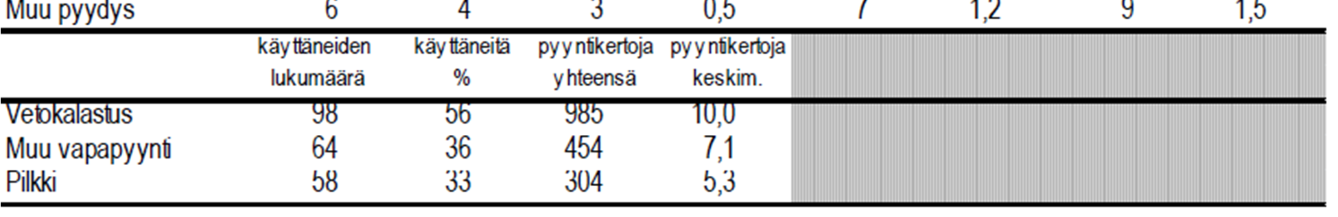 Taulukko 15. Pyydysten käyttötietoja Ossauskosken altaalla vuonna 2010. Kalastaneiden talouksien kokonaismäärä oli 177 kpl.