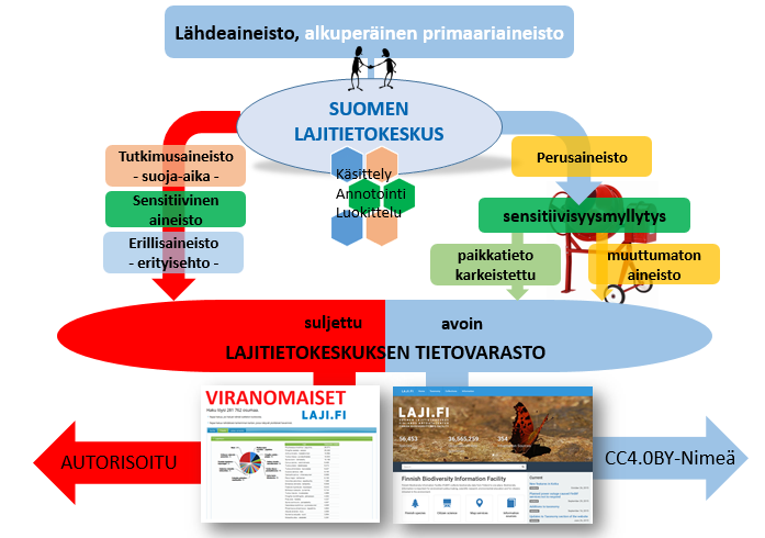 Uhanalaisten lajien tietojen laatu, kuten ajantasaisuus ja luotettavuus, arvioidaan ensisijaisesti niissä primaaritietokannoissa, joiden tietoja Lajitietokeskus koostaa ja välittää.