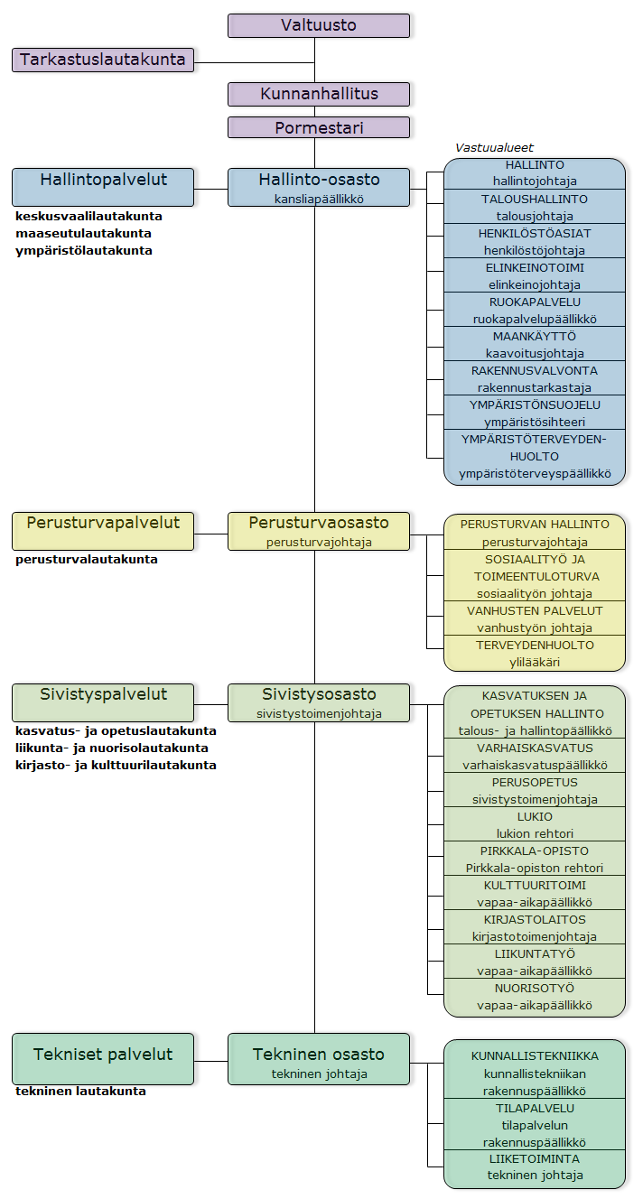 YLEISTÄ Pirkkalan kunnan