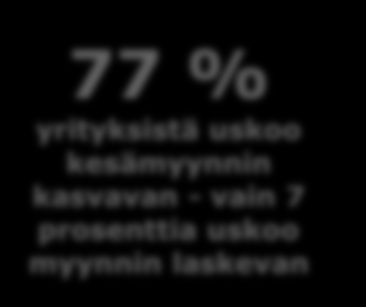 myynnin vuosimuutos, %-osuus vastaajista Kesämyynti: Suurin osa uskoo kasvuun majoitus ravintoloita hieman toiveikkaampi 46, 77 % yrityksistä uskoo kesämyynnin kasvavan - vain 7