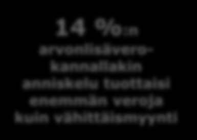 indeksi vähittäismyyty alkoholi =1 Arvonlisävero: Tuoppi pysyy kalliimpana koska sitä ei voi valmistaa varastoon 35 3 14 %:n arvonlisäverokannallakin anniskelu tuottaisi enemmän veroja kuin