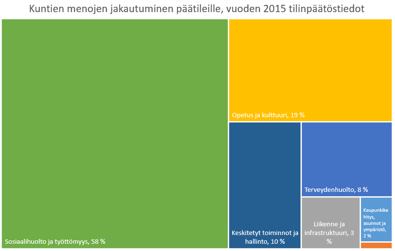 Tanskan malli Kuvio 2. Kuntien menojen jakautuminen päätilien mukaan. (Lähde: Danmark Statistik) Menojen jakautumista voidaan tarkastella myös päätilien mukaisen rakenteen mukaan.