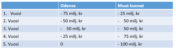 Tanskan malli Taulukko 2. Esimerkki verosanktioiden määräytymisestä. Ensimmäisenä vuotena Odense maksaa 75 % ja muut kunnat maksavat 25 % sanktioista.