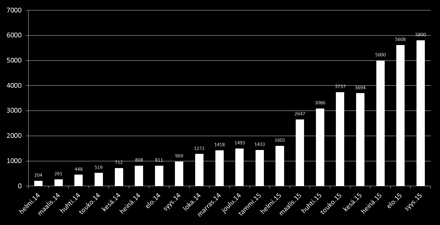 18 etäkäynti täytyy järjestää kuusikin kertaa päivässä esimerkiksi lääkkeiden oton muistuttamisen takia.
