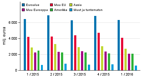 Maksutaseen mukainen tavaravienti väheni 7,8 prosenttia Tullin mukaisen tavaraviennin vähentyessä 7,3 prosenttia edellisvuoden vastaavaan neljännekseen verrattuna.