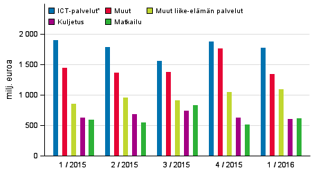 Palveluiden vienti palveluerittäin Palveluiden osuus ulkomaankaupasta säilyi ennallaan noin 30 prosentissa sekä viennissä että tuonnissa.