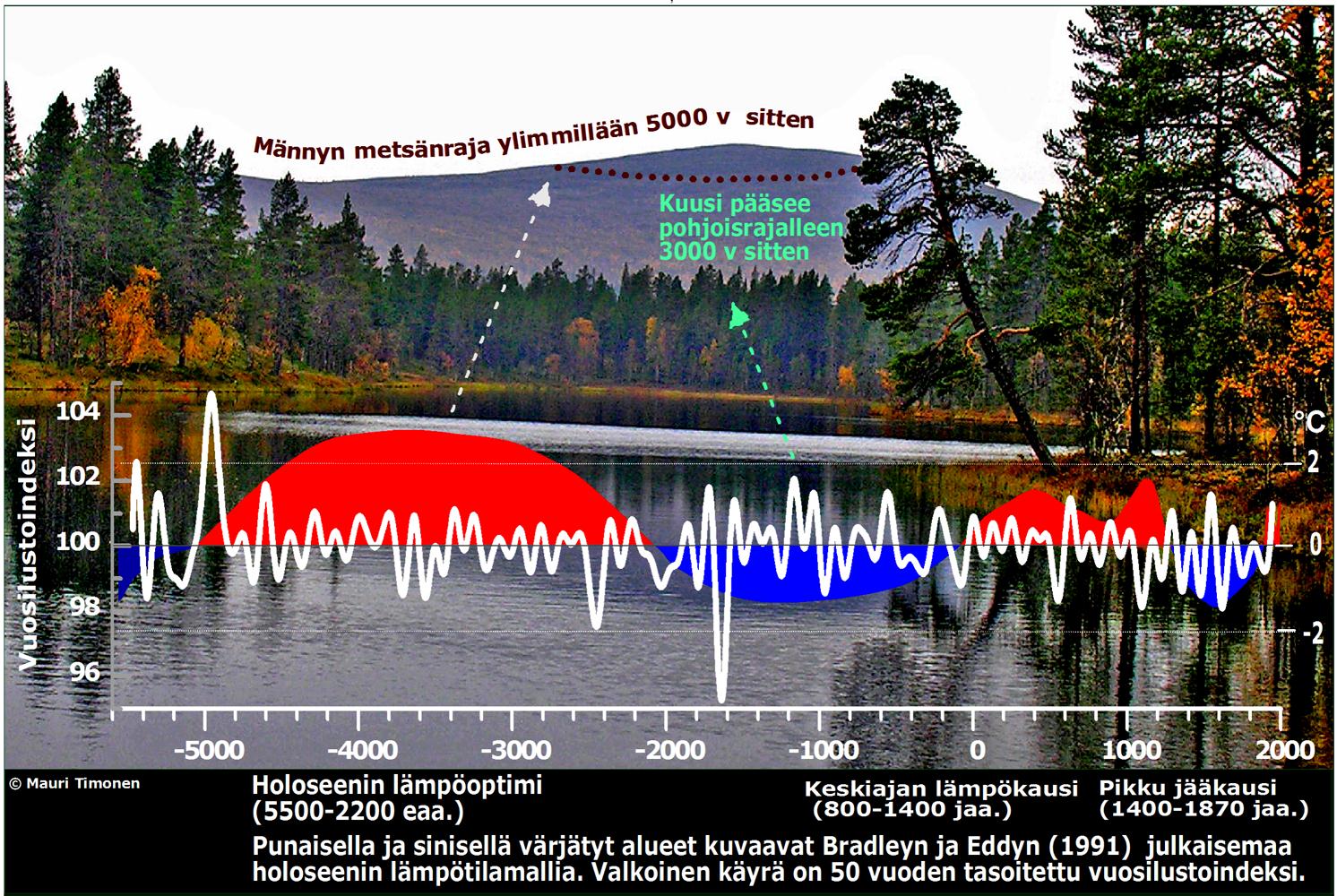 (Holopainen ja Helama 2009), joka kesti meillä 1900-luvun alkuun saakka. Ilmasto ei tuolloinkaan ollut kaiken aikaa kylmä.