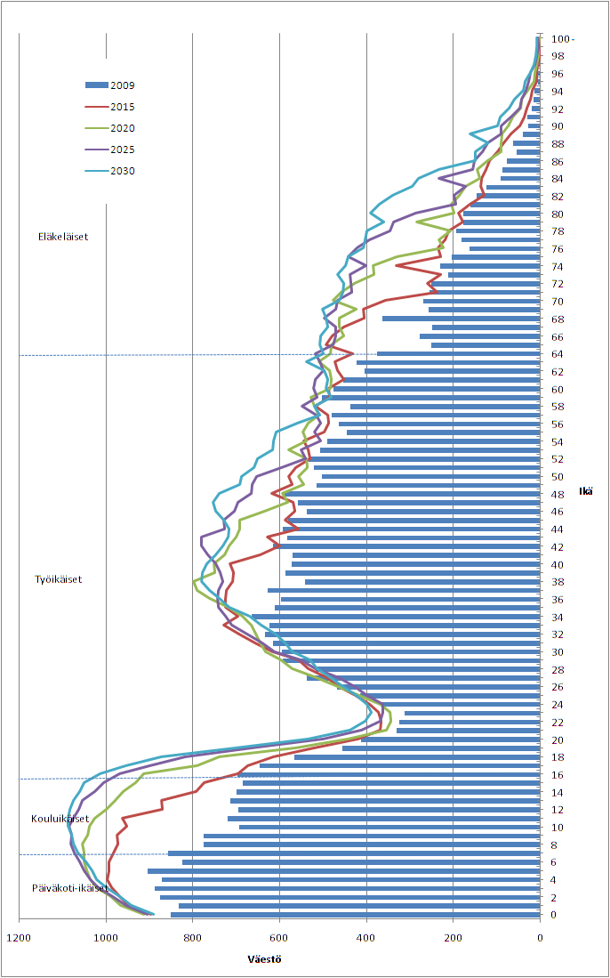 7 Kuva 5. Nykyinen ja ennustettu väestömäärä vuosille 2015, 2020, 2025 ja 2030. Taulukko 3. Ikäryhmittäinen väestömäärän kehitys Lakeuden alueella 2009 2030.