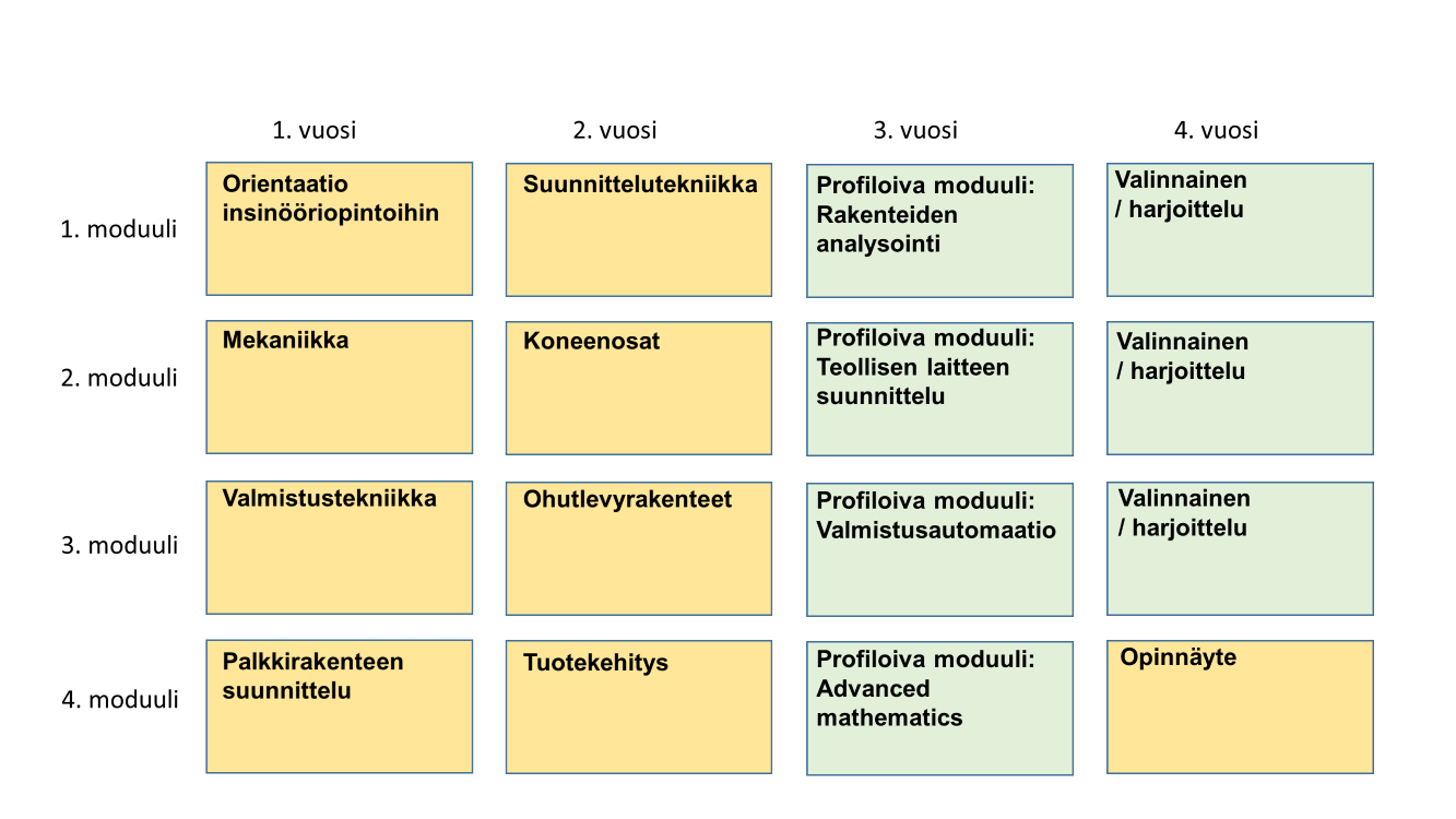 vapaavalintaisen matematiikkaan keskittyneen moduulin. Tutkintoon kuuluu lisäksi 30 op harjoittelua ja 15 op:n opinnäytetyö.