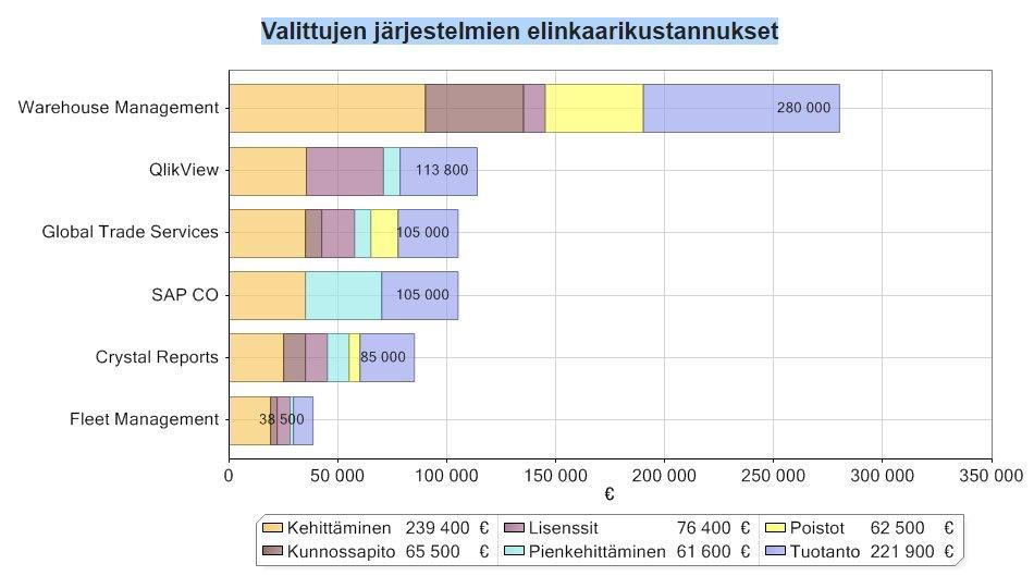 Raportointiesimerkkejä (4) elinkaariraportin jossa on viivadiagrammina eri vuosille jäsentyvät kustannukset. Kuva 25.