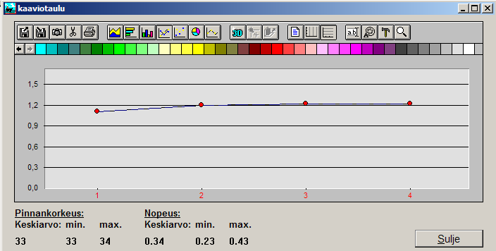 Virtaama linjassa oli 1,4 l/s vuotoprosentin ollessa 88. Mittapisteiden H26 ja H23 väliltä ei tullut vuotovettä. LINJA H21.