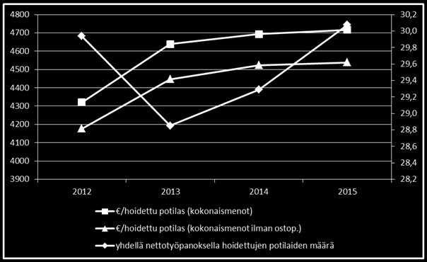 TUOTTAVUUS KYS työn TUOTTAVUUS yhdellä nettotyöpanoksella hoidettujen potilaiden määrä suhteessa yhden potilaan hoitoon kuluvien kokonaismenojen kehitykseen vuosina 2012-2015