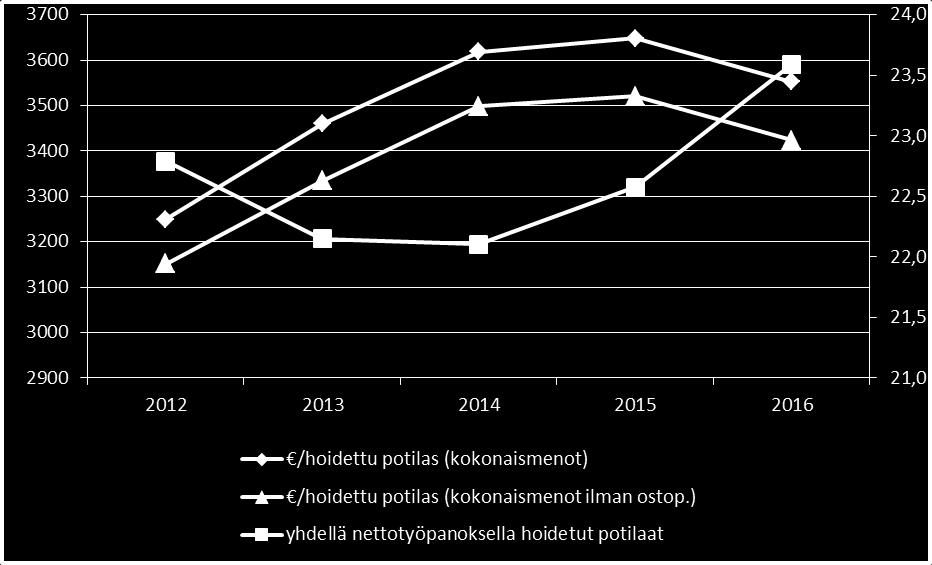 TUOTTAVUUS KYS työn TUOTTAVUUS yhdellä nettotyöpanoksella hoidettujen potilaiden määrä suhteessa yhden potilaan hoitoon kuluvien kokonaismenojen kehitykseen tammi-heinäkuussa 2012-2016