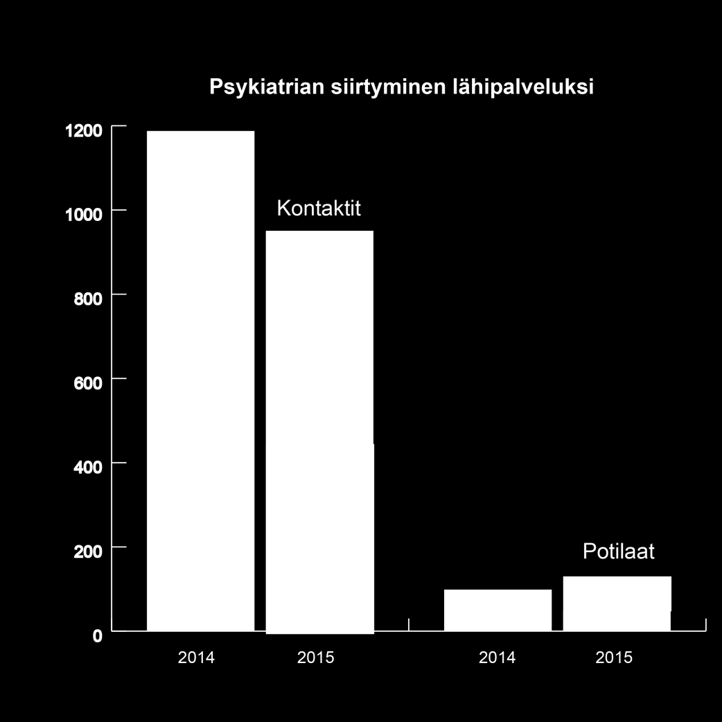 Mielenterveys- ja päihdepalvelut - Psykiatri on käynyt Pyhtäällä kerran viikossa. - Psykiatrian hoitoprosessi siirtyi lähipalveluksi.