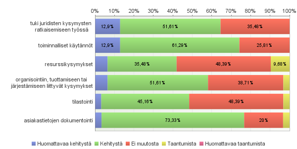 LOPPURAPORTTI 60 Kuvio 21. millaista lastensuojelutarpeen selvitykseen liittyvä muutos on ollut mainittujen asioiden osalta toiminta-alueellanne aikavälillä 5/2013-5/2015?