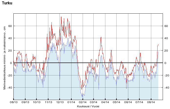 Kuva 2.2. Turun mareografin minimit ja maksimit 8/13-8/14 (N2000).