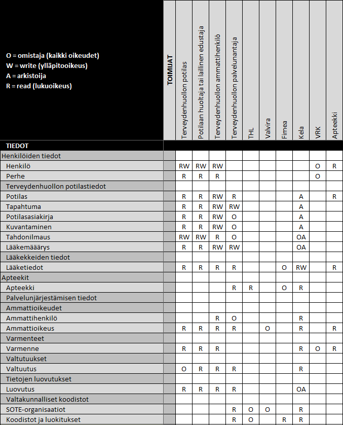 Tietoarkkitehtuuri Taulukko 2 Toimijat-tiedot matriisi Prosessit-tiedot -matriisi Prosessit-tiedon matriisissa (Taulukko 3) kuvataan terveydenhuollon tiedonhallinnan tukiprosessien suhde