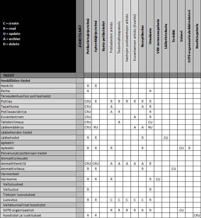 Tietojärjestelmäarkkitehtuuri Tietojärjestelmät-tiedot matriisi Tietojärjestelmät-tiedot -matriisi (Taulukko 7) liittää tietojärjestelmät päätietoryhmiin.