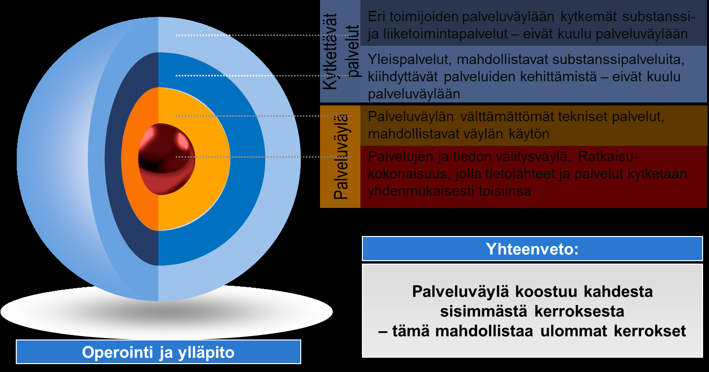 Kansallisen palveluväylän viitearkkitehtuuri 8.10.20