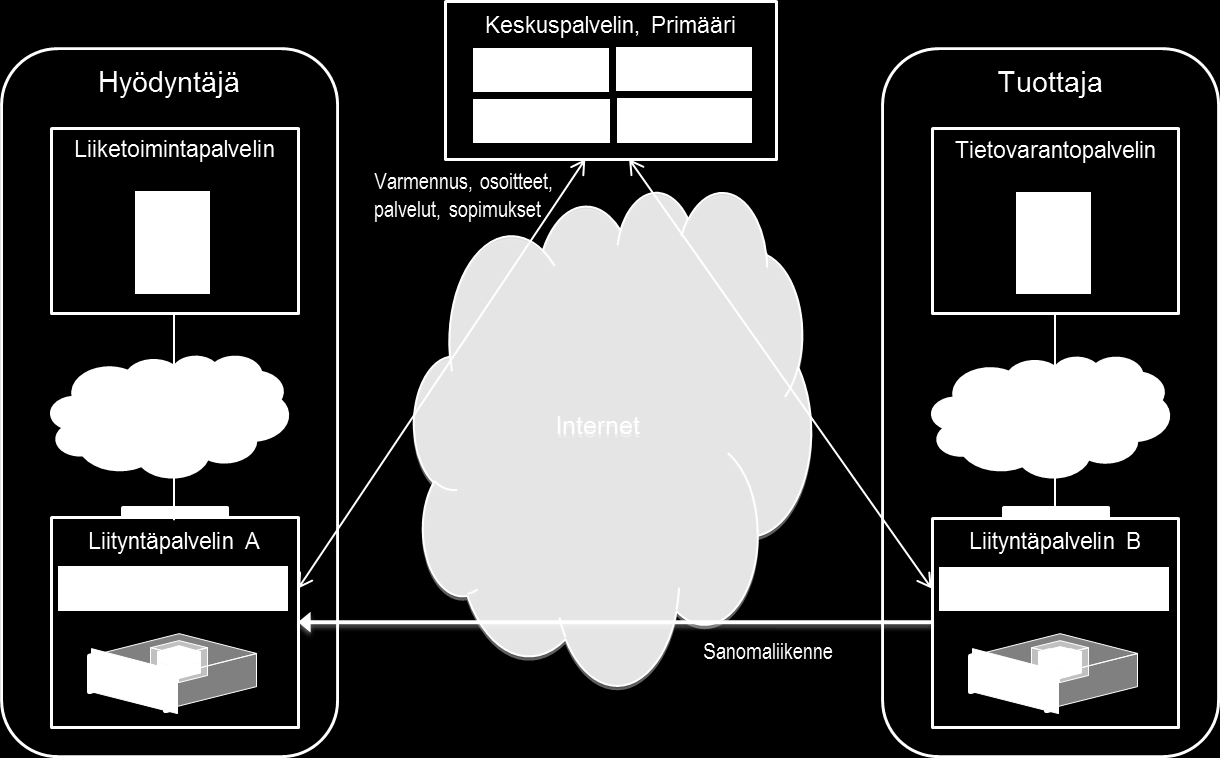 Kansallisen palveluväylän viitearkkitehtuuri 8.10.