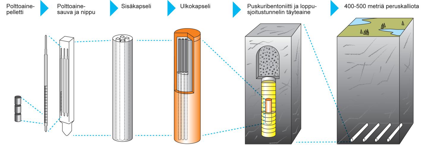 DFN-mallinnuksen tavoitteet loppusijoituspaikan kuvauksessa radionuklidin vapautuminen teknisten vapautumisesteiden pitkäaikaistoimivuus