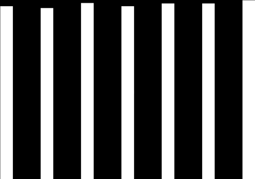 24 p.% 35 31,2 30,85 31,8 31,2 31,7 31,7 32,25 30 25 20 TRE 15 10 Co 5 0 2,43 0,91 2,32 0,94 0,01