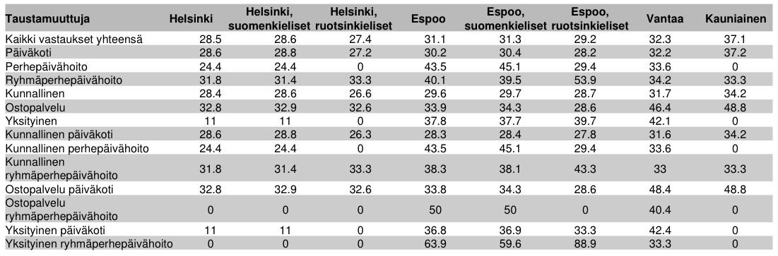 Taulukko 2. Vastausten jakauma taustamuuttujittain. 3.2. Vastausprosentit Seuraavassa taulukossa on vastausprosentit kaikista niistä, jotka kyselyyn ovat vastanneet.